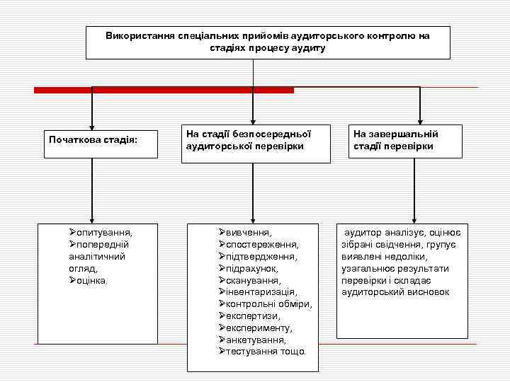 Використання спеціальних прийомів аудиторського контролю на стадіях процесу аудиту Початкова стадія: опитування, попередній аналітичний
