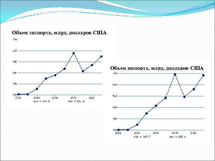 Объем экспорта, млрд. долларов США Объем импорта, млрд. долларов США 