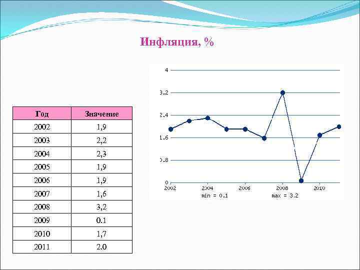 Инфляция, % Год Значение 2002 1, 9 2003 2, 2 2004 2, 3 2005