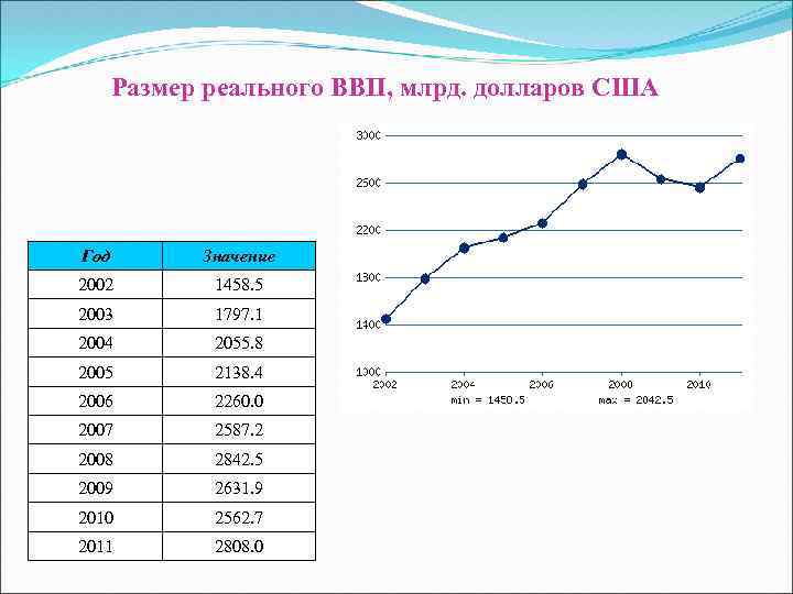 Размер реального ВВП, млрд. долларов США Год Значение 2002 1458. 5 2003 1797. 1