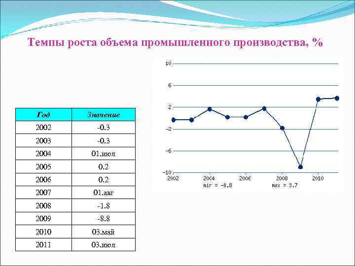 Темпы роста объема промышленного производства, % Год Значение 2002 -0. 3 2003 -0. 3