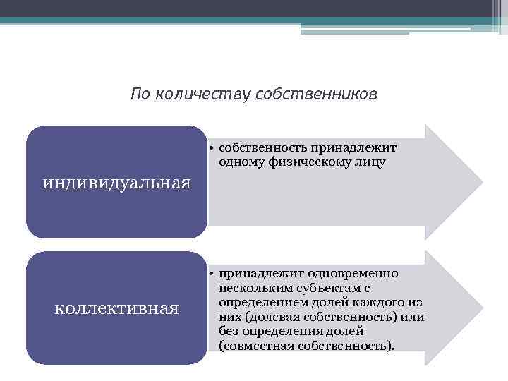 Количество собственников. Виды предпринимательства по количеству собственников. По количеству собственников.