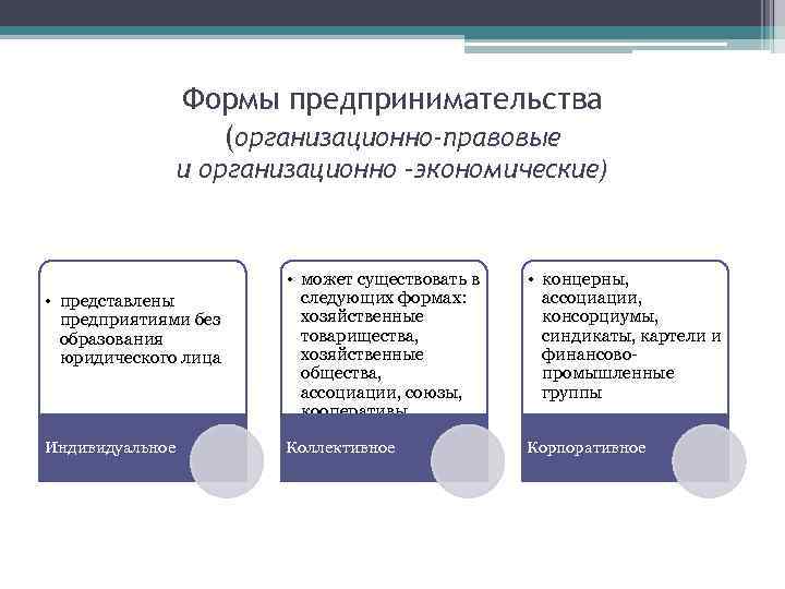 Презентация организационные правовые формы. Формы предпринимательской деятельности гражданина. Корпоративные формы предпринимательской деятельности виды. Индивидуальные, корпоративные и унитарные формы предпринимательства. Организационные формы предпринимательской деятельности.