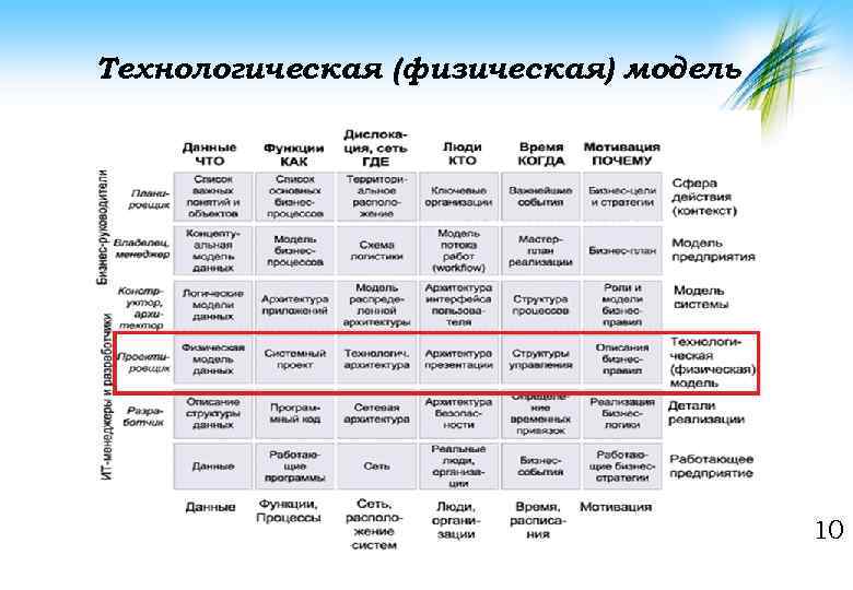 Технологическая (физическая) модель 10 