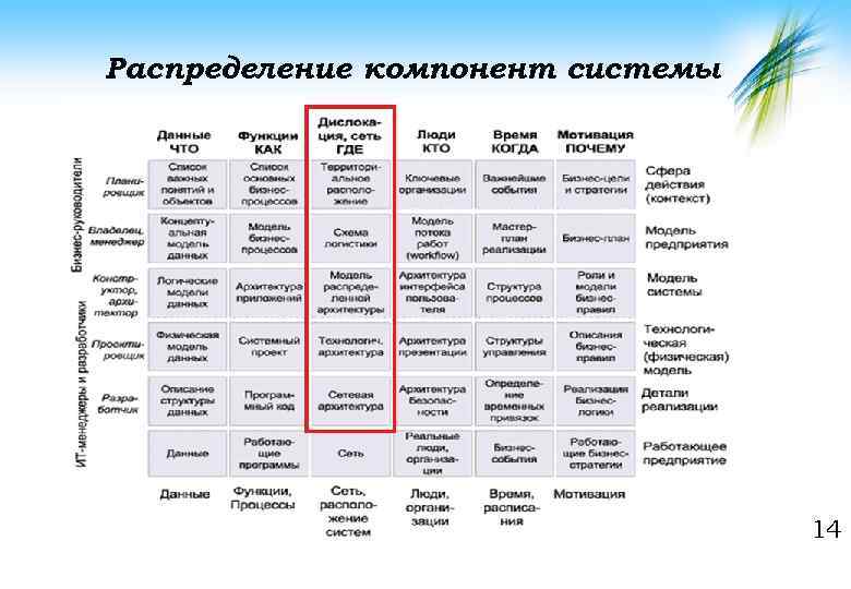 Распределение компонент системы 14 