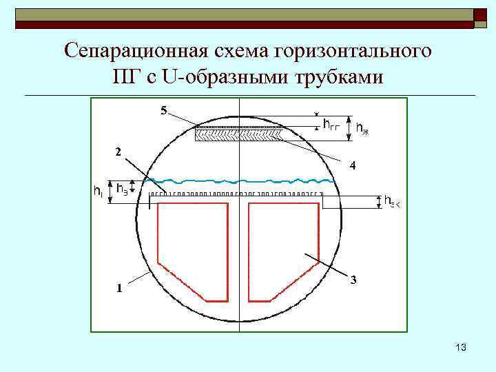 Сепарационная схема горизонтального ПГ с U-образными трубками 5 2 2 4 1 3 1