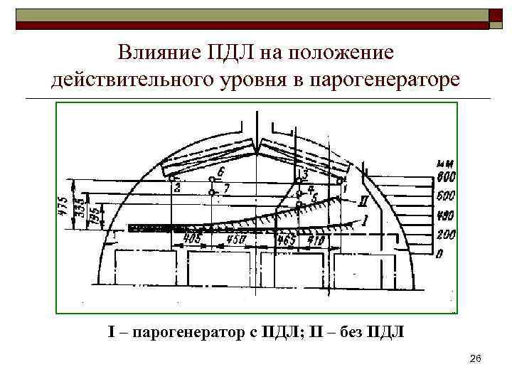 Влияние ПДЛ на положение действительного уровня в парогенераторе I – парогенератор с ПДЛ; II