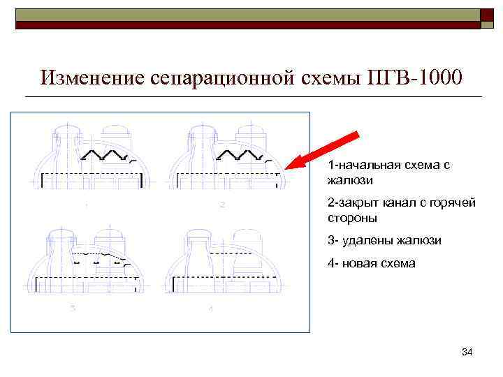 Изменение сепарационной схемы ПГВ-1000 1 -начальная схема с жалюзи 2 -закрыт канал с горячей