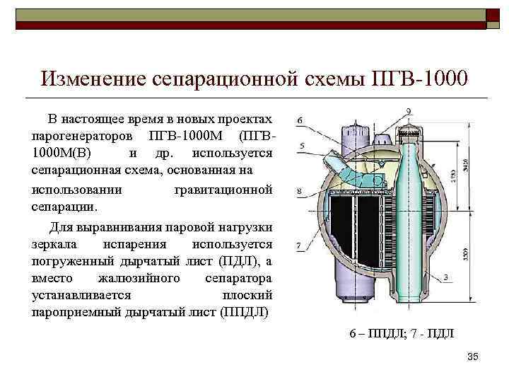 Изменение сепарационной схемы ПГВ-1000 В настоящее время в новых проектах парогенераторов ПГВ-1000 М (ПГВ