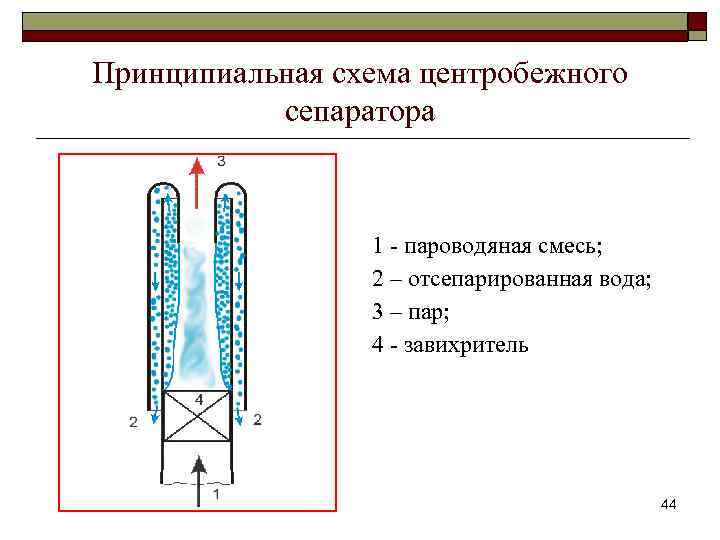 Принципиальная схема центробежного сепаратора 1 - пароводяная смесь; 2 – отсепарированная вода; 3 –