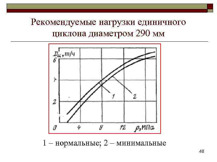 Рекомендуемые нагрузки единичного циклона диаметром 290 мм 1 – нормальные; 2 – минимальные 48