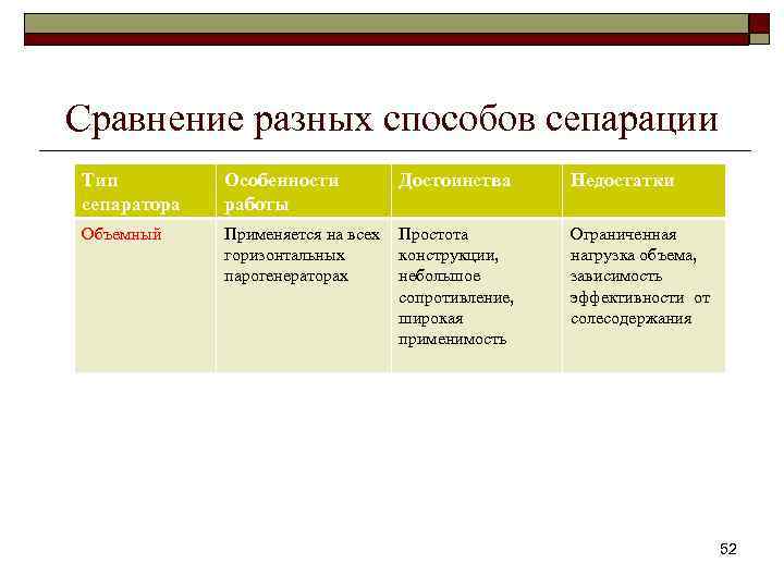 Сравнение разных способов сепарации Тип сепаратора Особенности работы Достоинства Недостатки Объемный Применяется на всех
