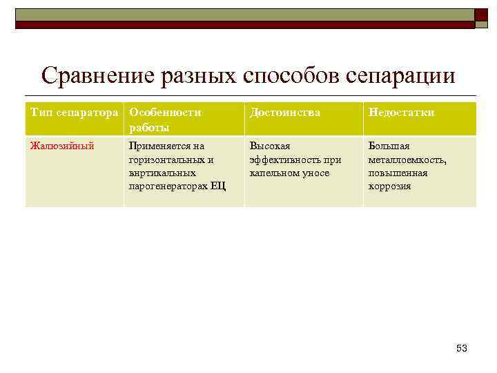 Сравнение разных способов сепарации Тип сепаратора Особенности работы Достоинства Недостатки Жалюзийный Высокая эффективность при