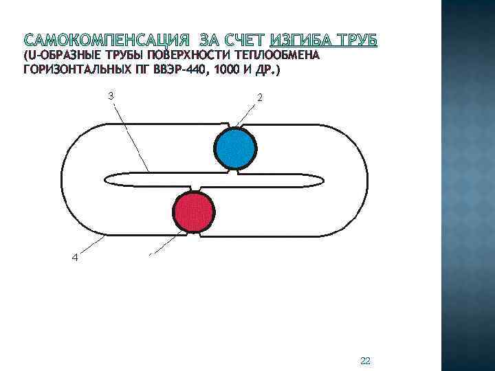 (U-ОБРАЗНЫЕ ТРУБЫ ПОВЕРХНОСТИ ТЕПЛООБМЕНА ГОРИЗОНТАЛЬНЫХ ПГ ВВЭР-440, 1000 И ДР. ) 22 
