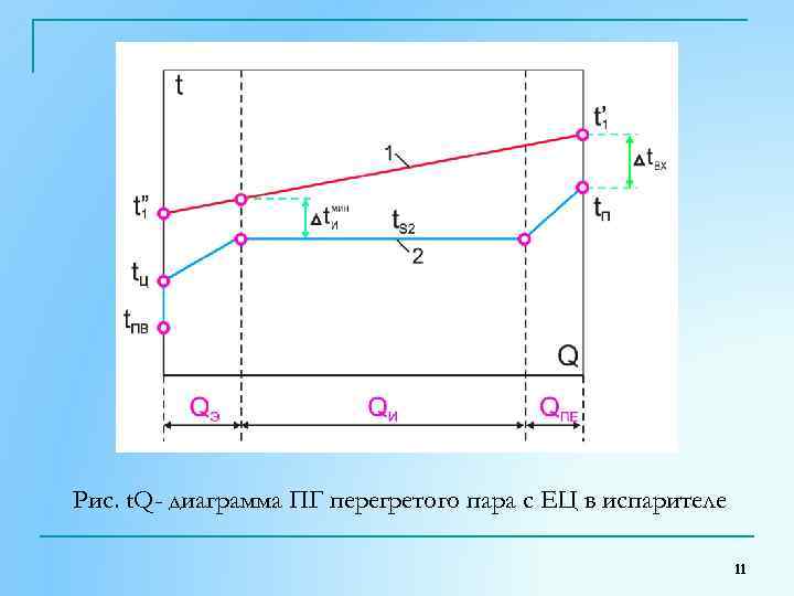 Рис. t. Q- диаграмма ПГ перегретого пара с ЕЦ в испарителе 11 