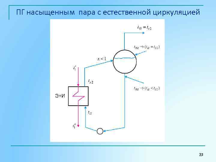 ПГ насыщенным пара с естественной циркуляцией 23 
