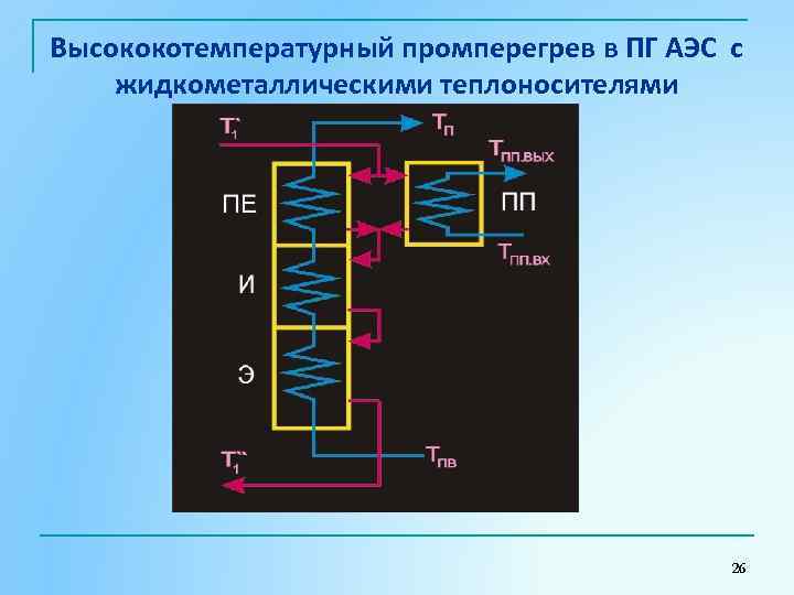 Высококотемпературный промперегрев в ПГ АЭС с жидкометаллическими теплоносителями 26 