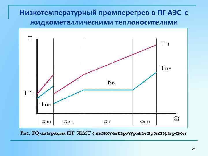 Низкотемпературный промперегрев в ПГ АЭС с жидкометаллическими теплоносителями Рис. TQ-диаграмма ПГ ЖМТ с низкотемпературным