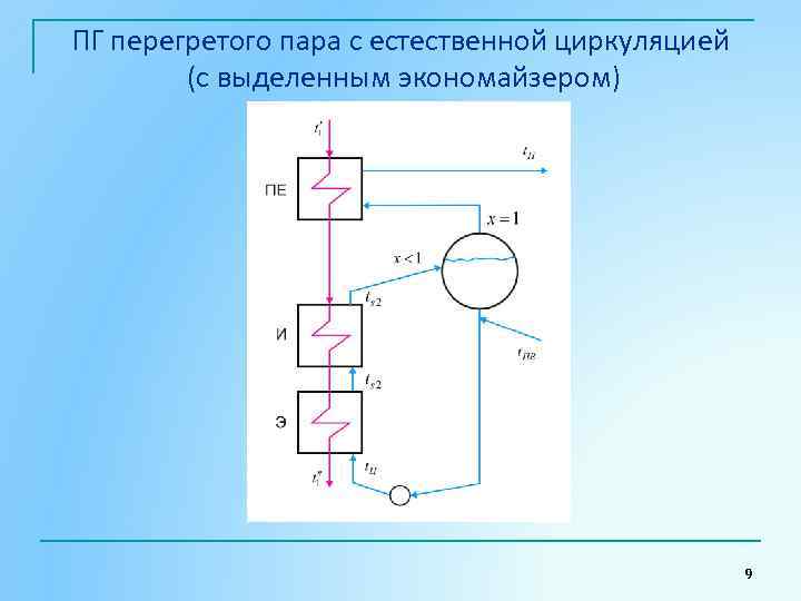 ПГ перегретого пара с естественной циркуляцией (с выделенным экономайзером) 9 