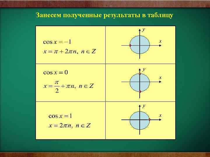 Технологическая карта по теме простейшие тригонометрические уравнения