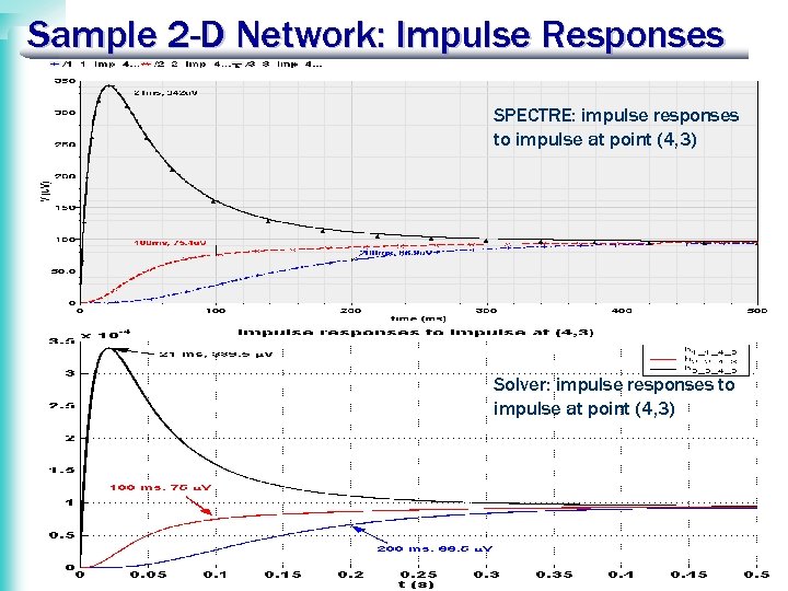 Sample 2 -D Network: Impulse Responses SPECTRE: impulse responses to impulse at point (4,