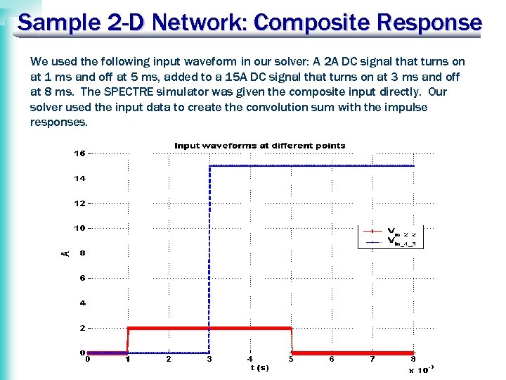 Sample 2 -D Network: Composite Response We used the following input waveform in our