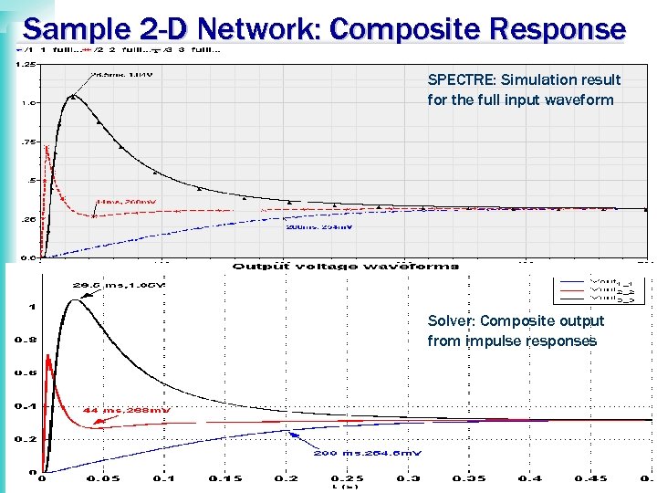 Sample 2 -D Network: Composite Response SPECTRE: Simulation result for the full input waveform