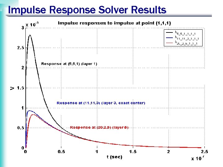 Impulse Response Solver Results 