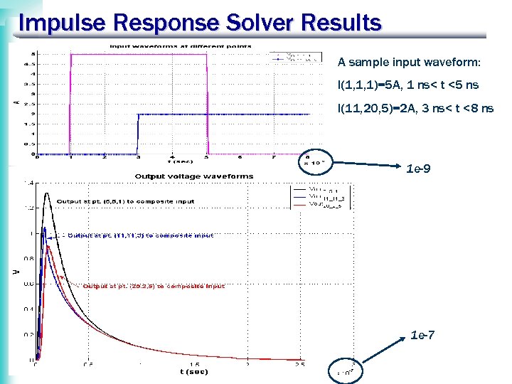 Impulse Response Solver Results A sample input waveform: I(1, 1, 1)=5 A, 1 ns<