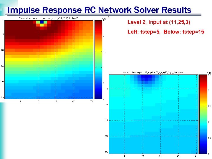 Impulse Response RC Network Solver Results Level 2, input at (11, 25, 3) Left: