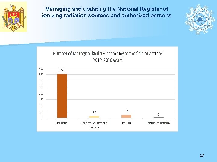 Managing and updating the National Register of ionizing radiation sources and authorized persons 17