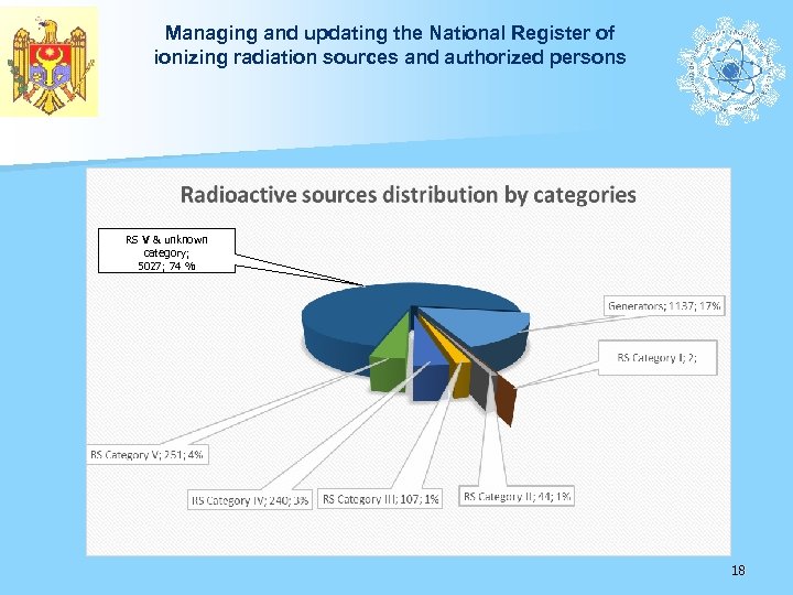 Managing and updating the National Register of ionizing radiation sources and authorized persons RS