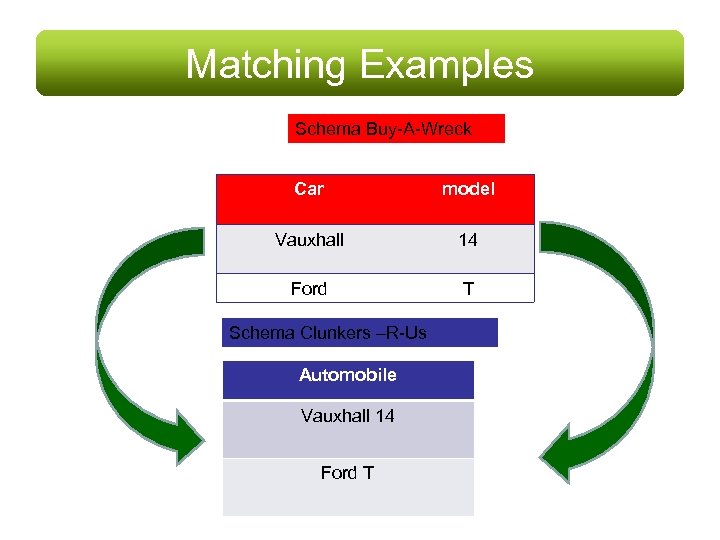 Matching Examples Schema Buy-A-Wreck Car model Vauxhall 14 Ford T Schema Clunkers –R-Us Automobile