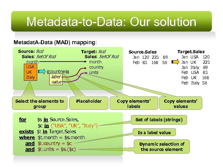 Metadata-to-Data: Our solution Metadat. A-Data (MAD) mapping: Source: Rcd Sales: Set. Of Rcd month