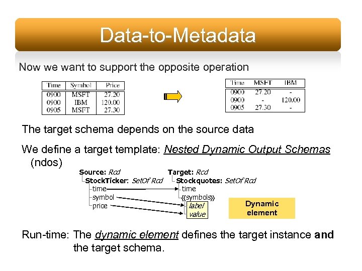 Data-to-Metadata Now we want to support the opposite operation The target schema depends on