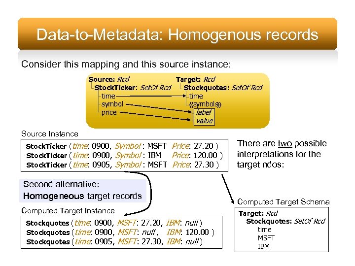 Data-to-Metadata: Homogenous records Consider this mapping and this source instance: Source: Rcd Target: Rcd