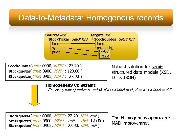 Data-to-Metadata: Homogenous records Source: Rcd Target: Rcd Stock. Ticker: Set. Of Rcd Stockquotes: Set.