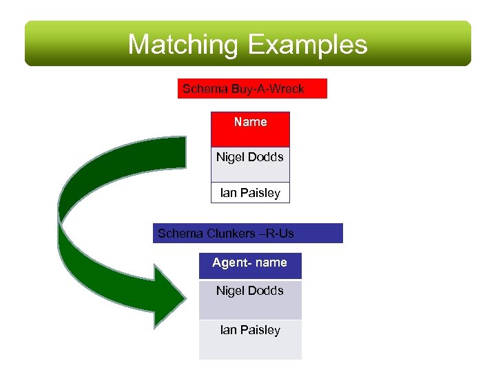 Matching Examples Schema Buy-A-Wreck Name Nigel Dodds Ian Paisley Schema Clunkers –R-Us Agent- name
