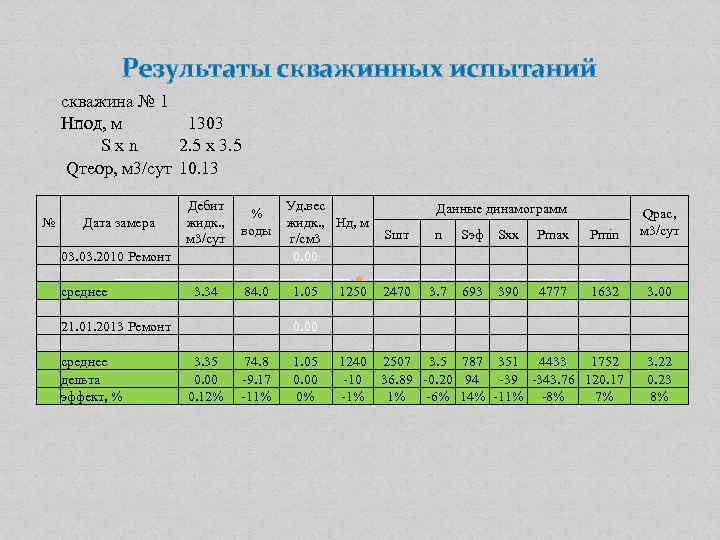 Результаты скважинных испытаний скважина № 1 Нпод, м 1303 S х n 2. 5
