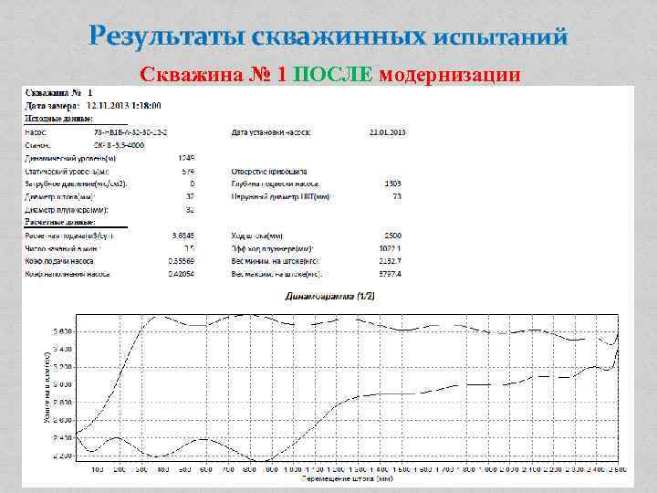 Результаты скважинных испытаний Скважина № 1 ПОСЛЕ модернизации 