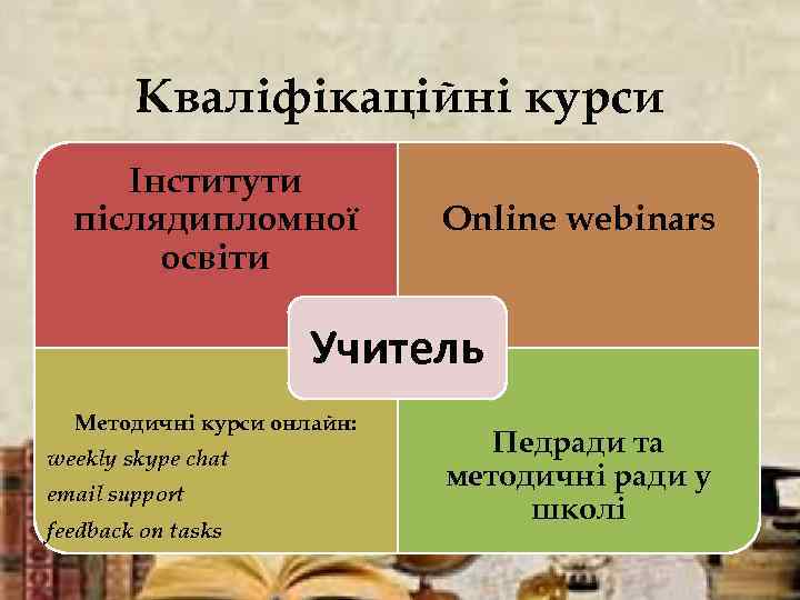 Кваліфікаційні курси Інститути післядипломної освіти Online webinars Учитель Методичні курси онлайн: weekly skype chat