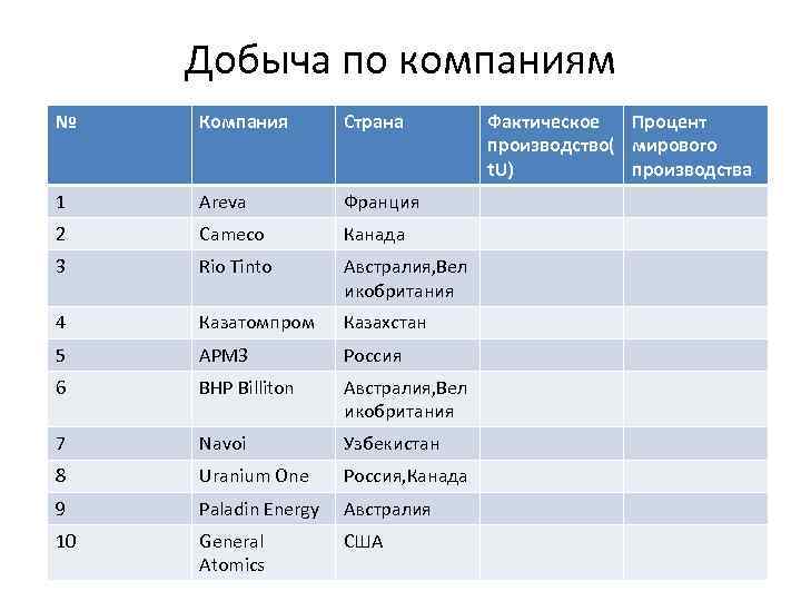 Добыча по компаниям № Компания Страна 1 Areva Франция 2 Cameco Канада 3 Rio