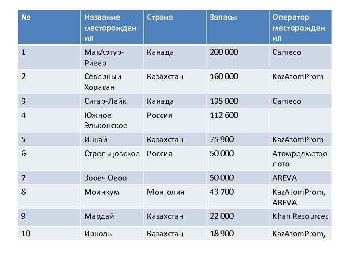 № Название месторожден ия Страна Запасы Оператор месторожден ия 1 Мак. Артур. Ривер Канада