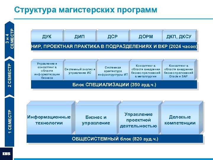 Магистерская диссертация по управлению проектами