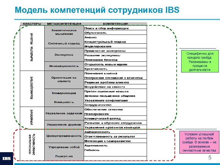 Администратор проектов ibs