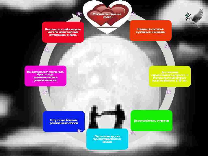 Условия заключения брака Взаимное согласие мужчины и женщины Психическое заболевание хотя бы одного из