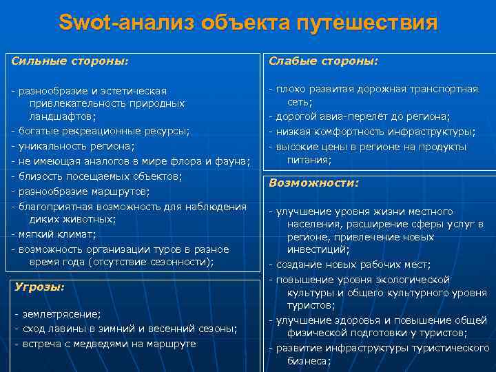 Swot-анализ объекта путешествия Сильные стороны: Слабые стороны: - разнообразие и эстетическая привлекательность природных ландшафтов;