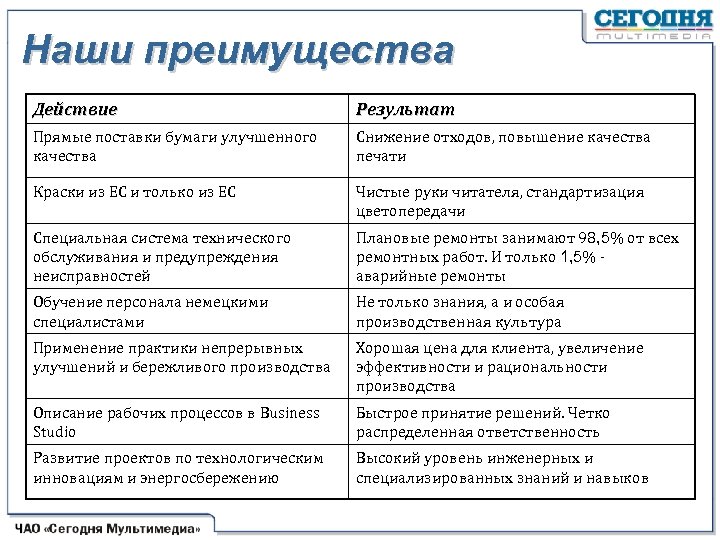 Наши преимущества Действие Результат Прямые поставки бумаги улучшенного качества Снижение отходов, повышение качества печати