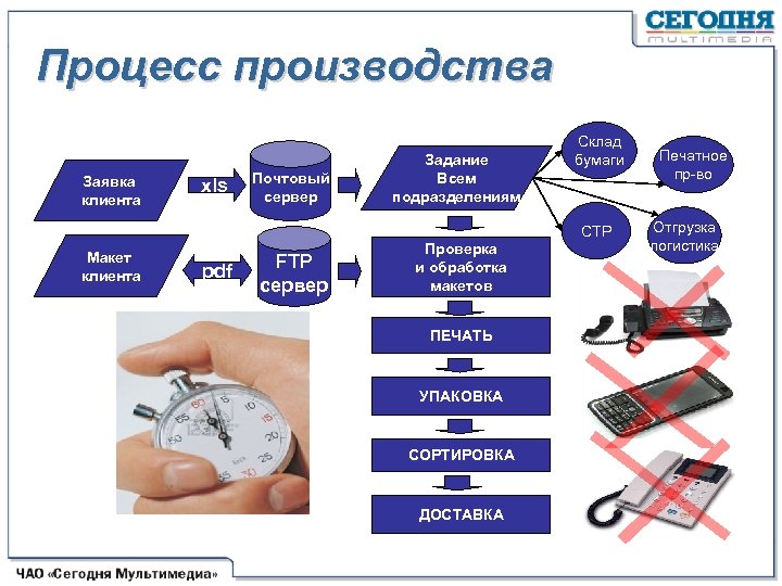 Процесс производства Заявка клиента xls Почтовый сервер Задание Всем подразделениям Склад бумаги CTP Макет