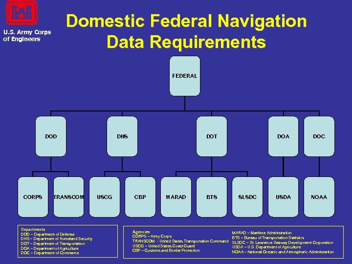 Domestic Federal Navigation Data Requirements U. S. Army Corps of Engineers FEDERAL DOD CORPS